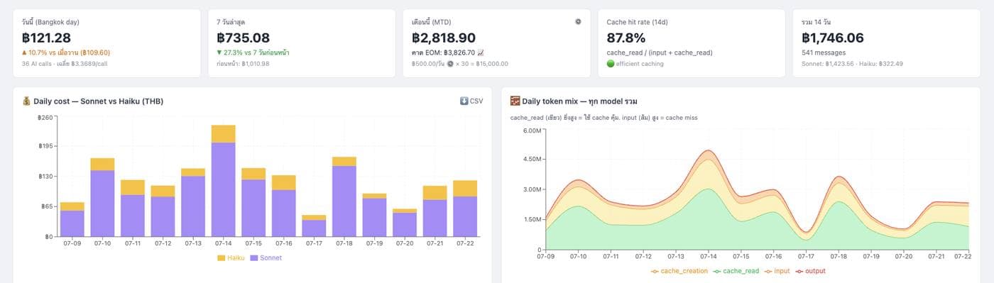 Admin console showing daily AI cost split by model, cache hit rate, and token mix over two weeks.