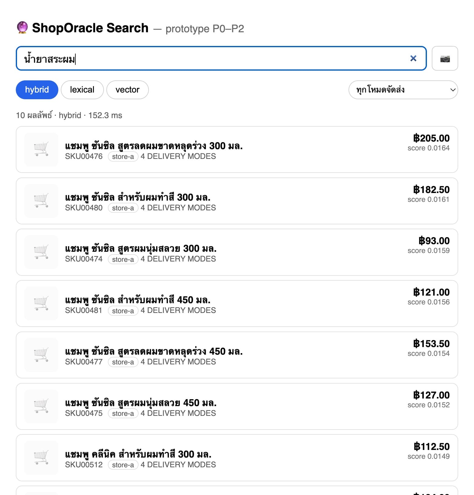 The search eval UI in hybrid mode: the Thai query 'น้ำยาสระผม' returns shampoo products the catalog names only as 'แชมพู', with scores and latency shown.